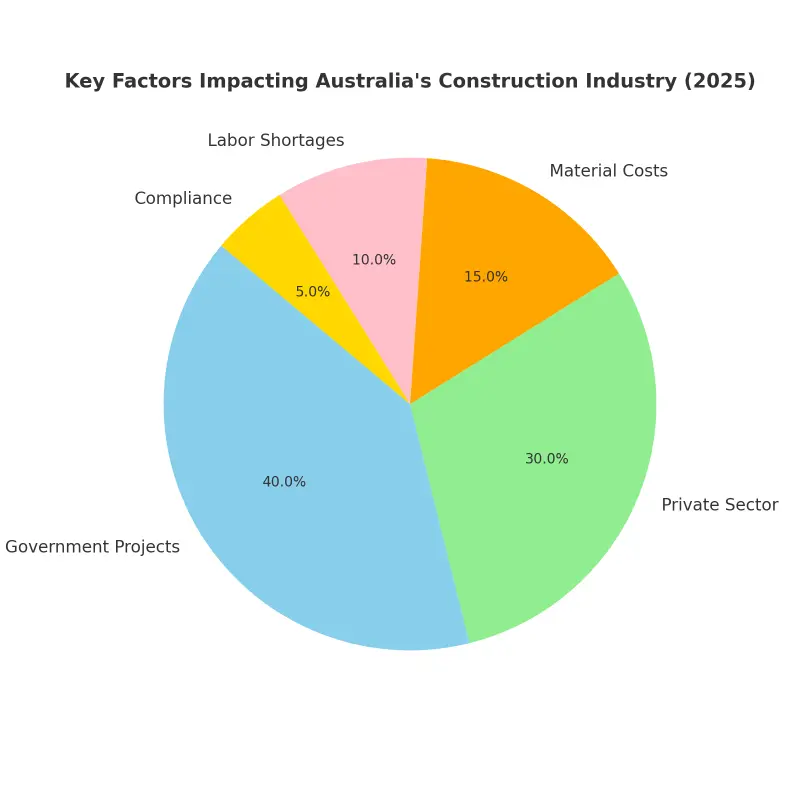 Australia Construction Impact Pie Chart