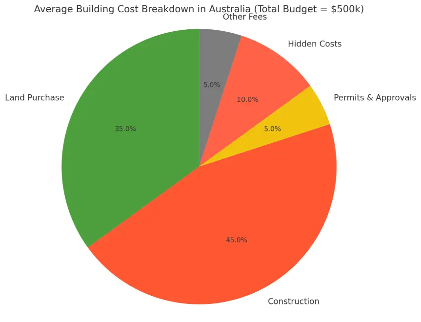 Average Building Cost Breakdown in Australia