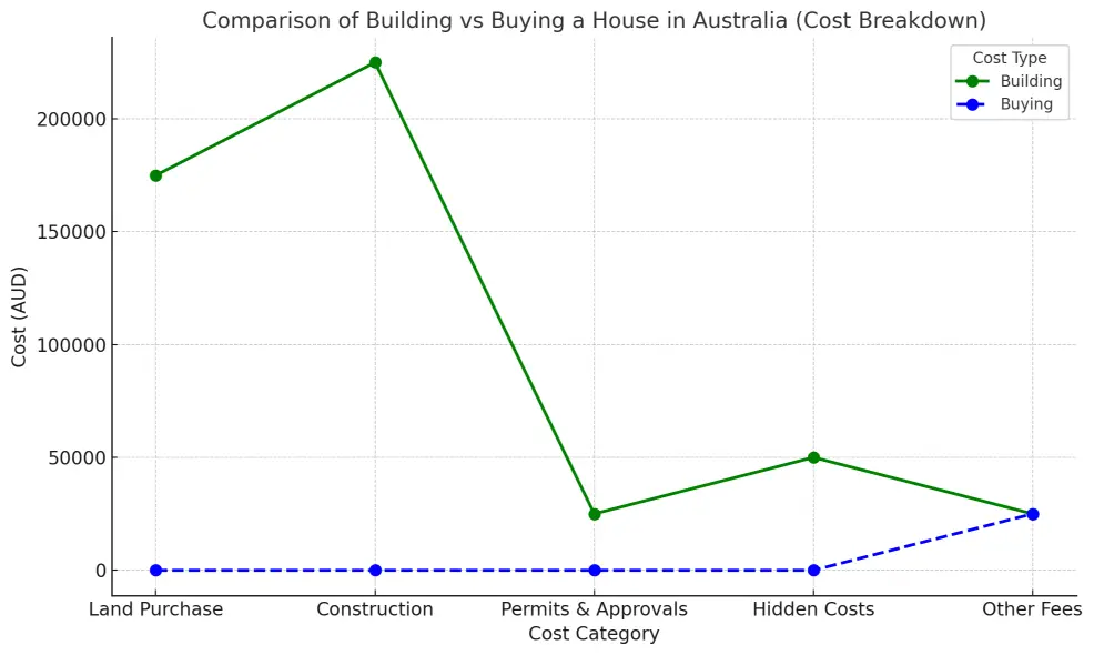 Comparison Of Building Vs Buying A House