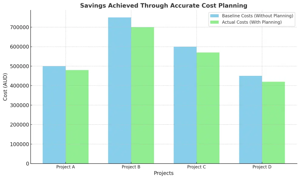 Cost Savings Achieved Through Accurate Cost Planning in Construction