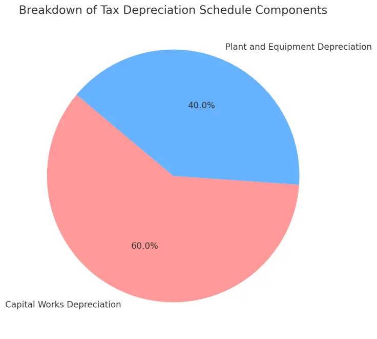 Proportional Breakdown of Tax Depreciation Streams